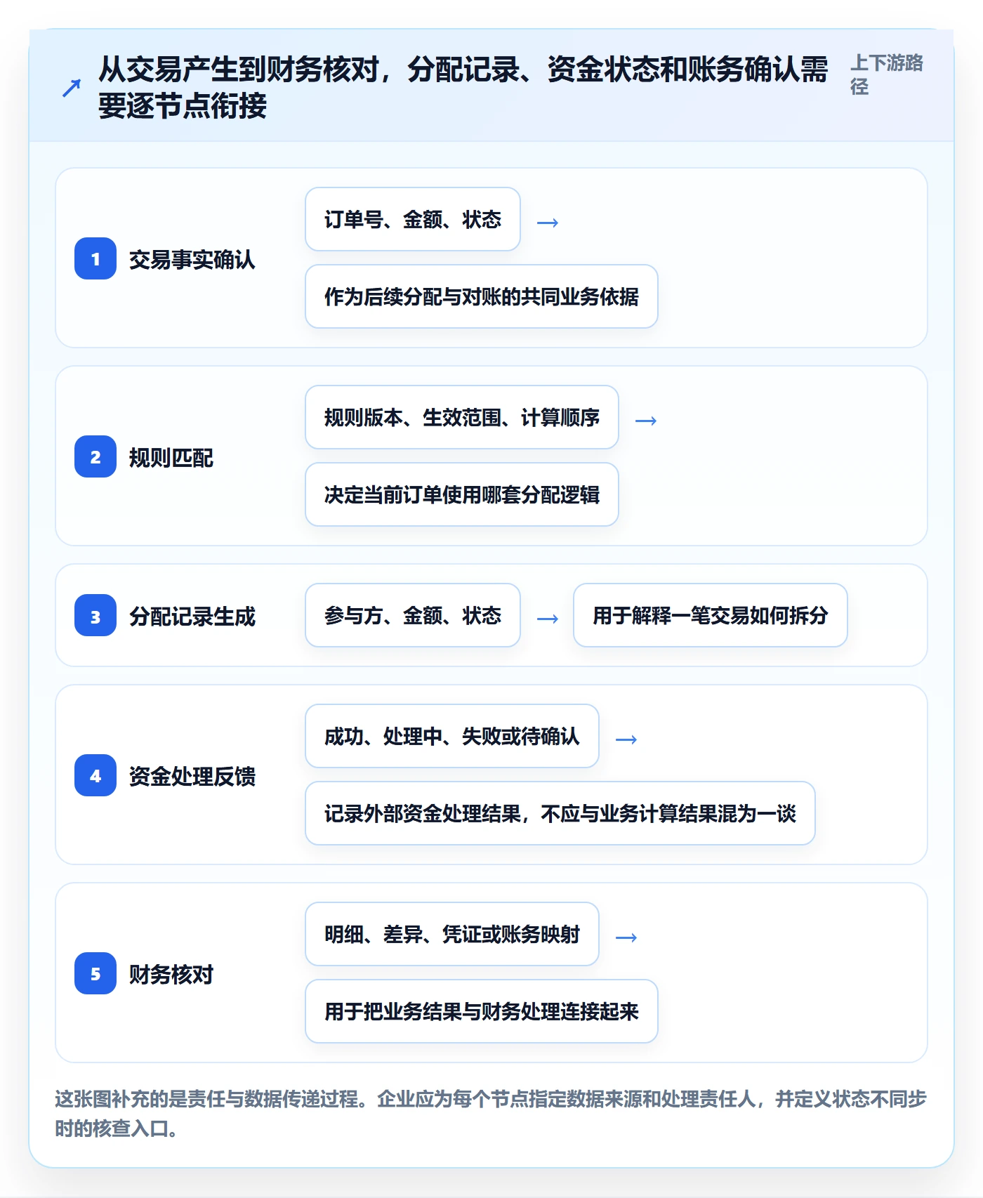 分账系统选型方法全解析：重点看懂多方结算