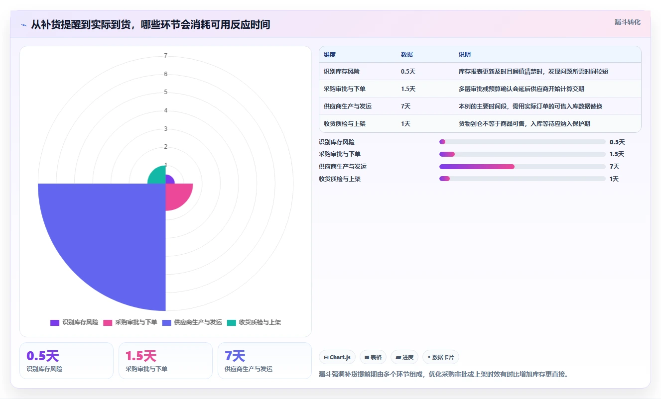 仓库安全库存管理操作手册：需求波动对应的中小商家步骤