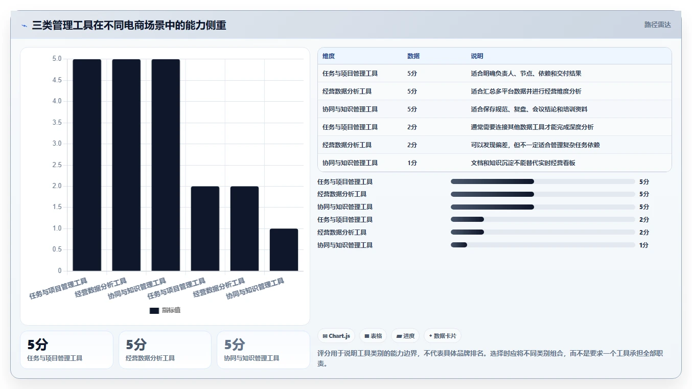 电商管理规划方法：团队绩效与工具对比如何衔接