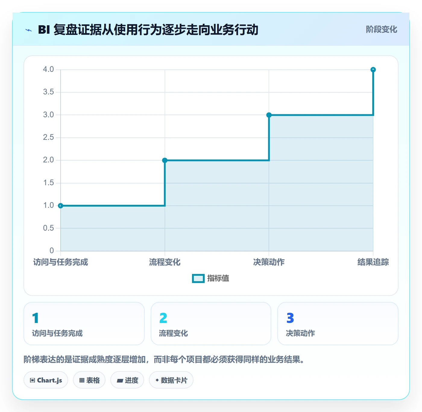 bi 平台优化清单:选型成本与数据复盘的关键动作