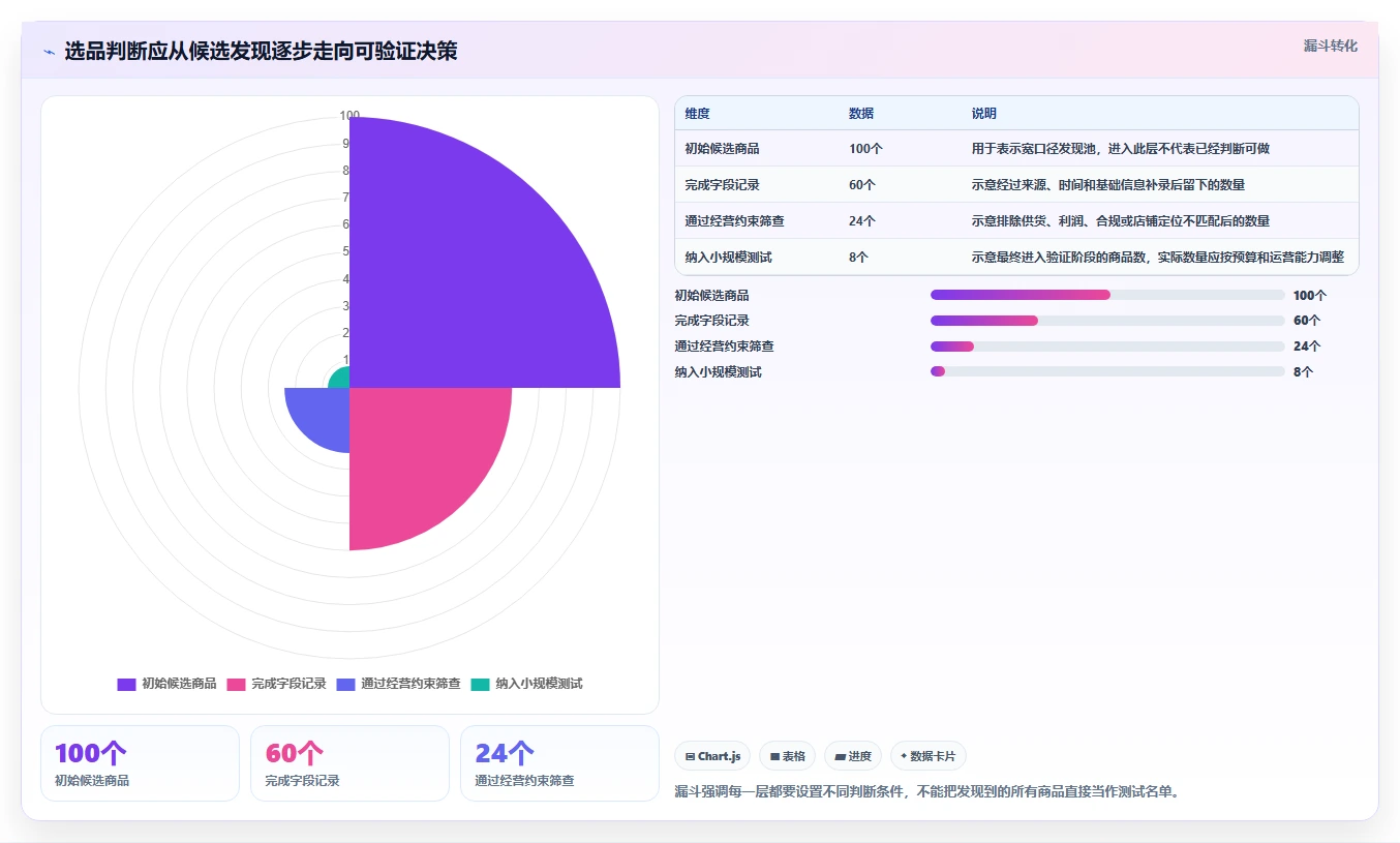 拼多多数据分析工具免费基础课：选品数据相关的标准化管理一次讲透