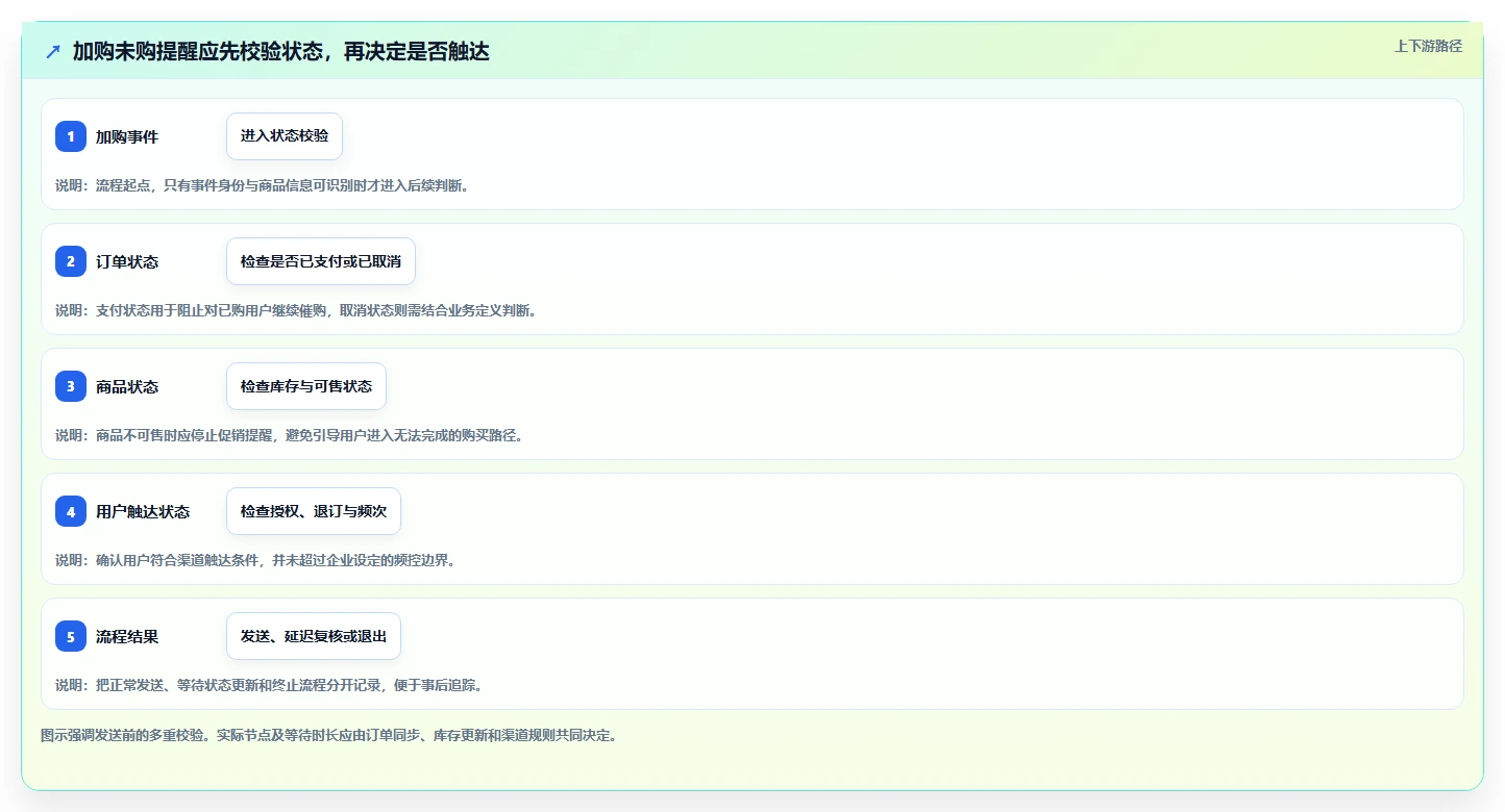 电商crm系统能力清单：标准化管理需要覆盖哪些自动营销事项