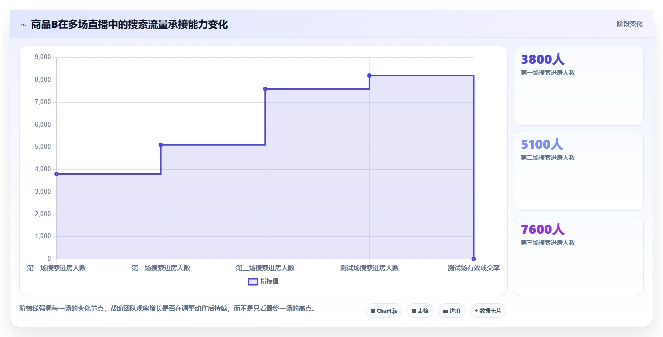 直播数据复盘：选品团队增长视角：用流量来源放大找到流量拐点