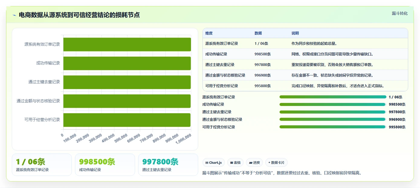 电商系统开发：技术负责人成本视角：接口开发如何避免数据风险