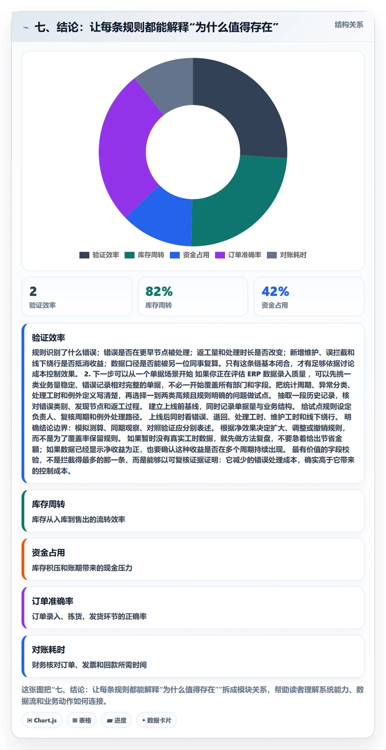 七、结论:让每条规则都能解释“为什么值得存在”