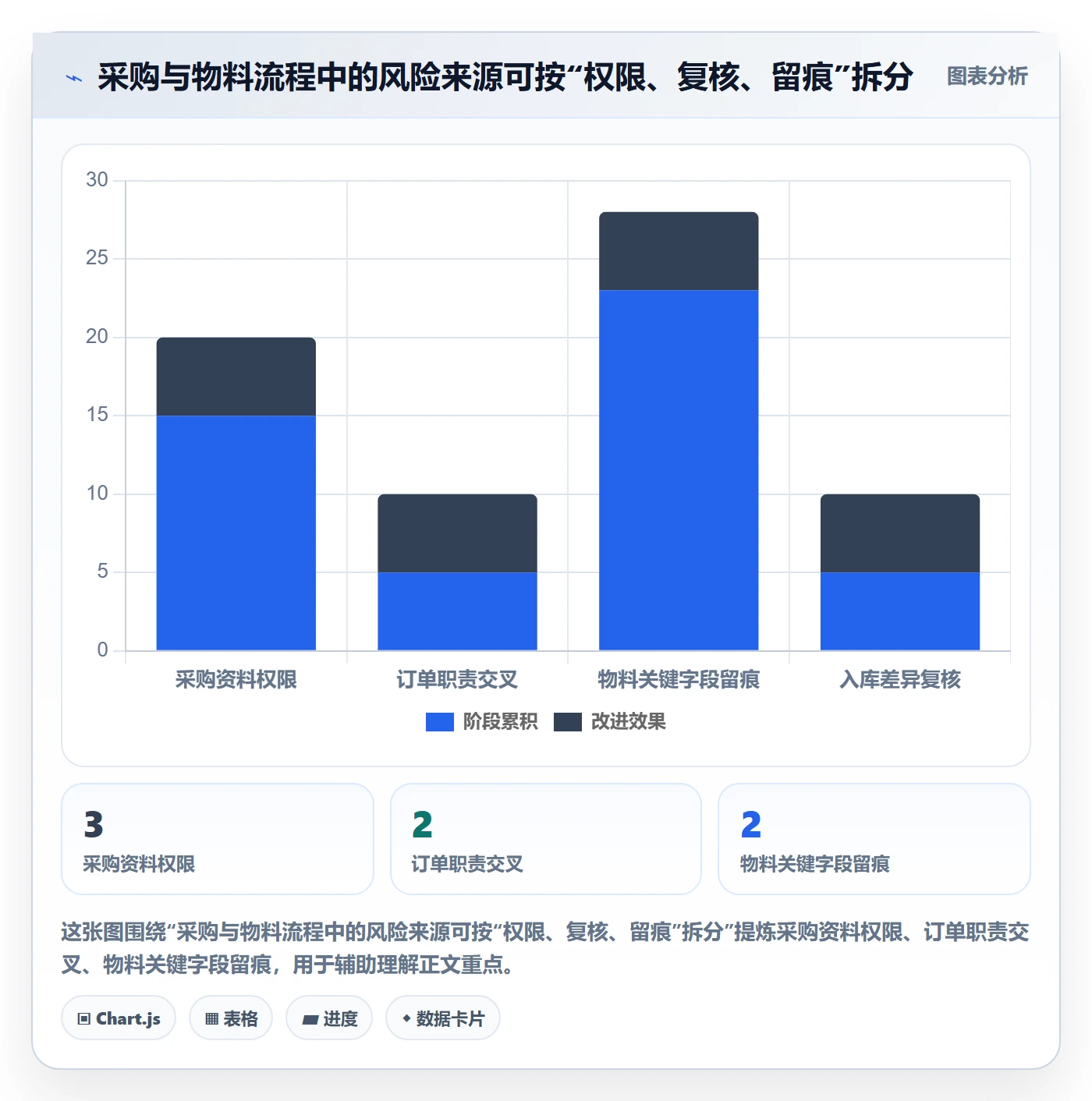 erp数据录入选择标准：权限分工维度如何评估风险排查