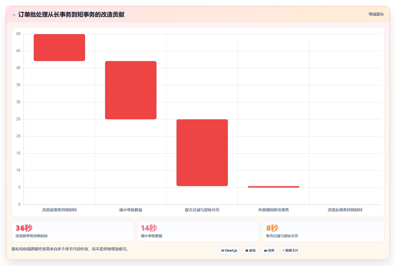 数据库存：运维团队流程优化：表结构设计怎样减少锁等待严重