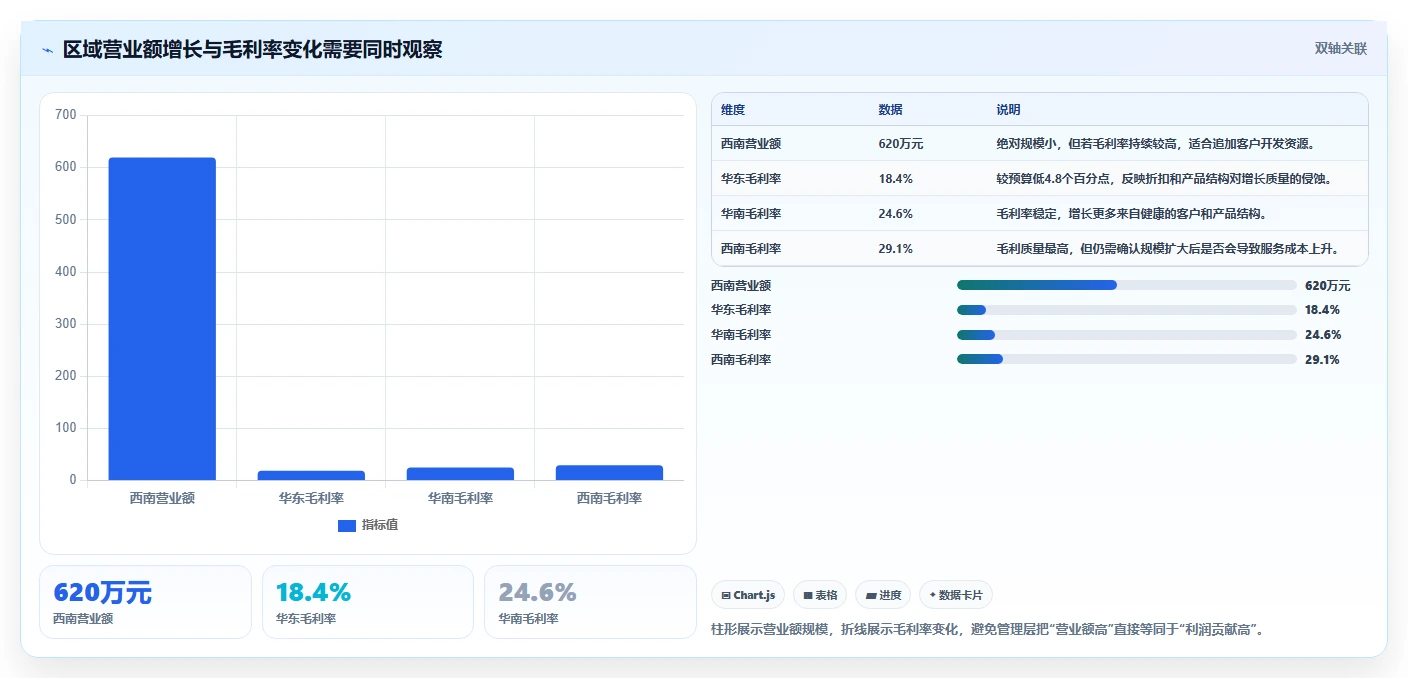 营业额分析：财务人员案例思路：月度复盘怎样优化区域对比