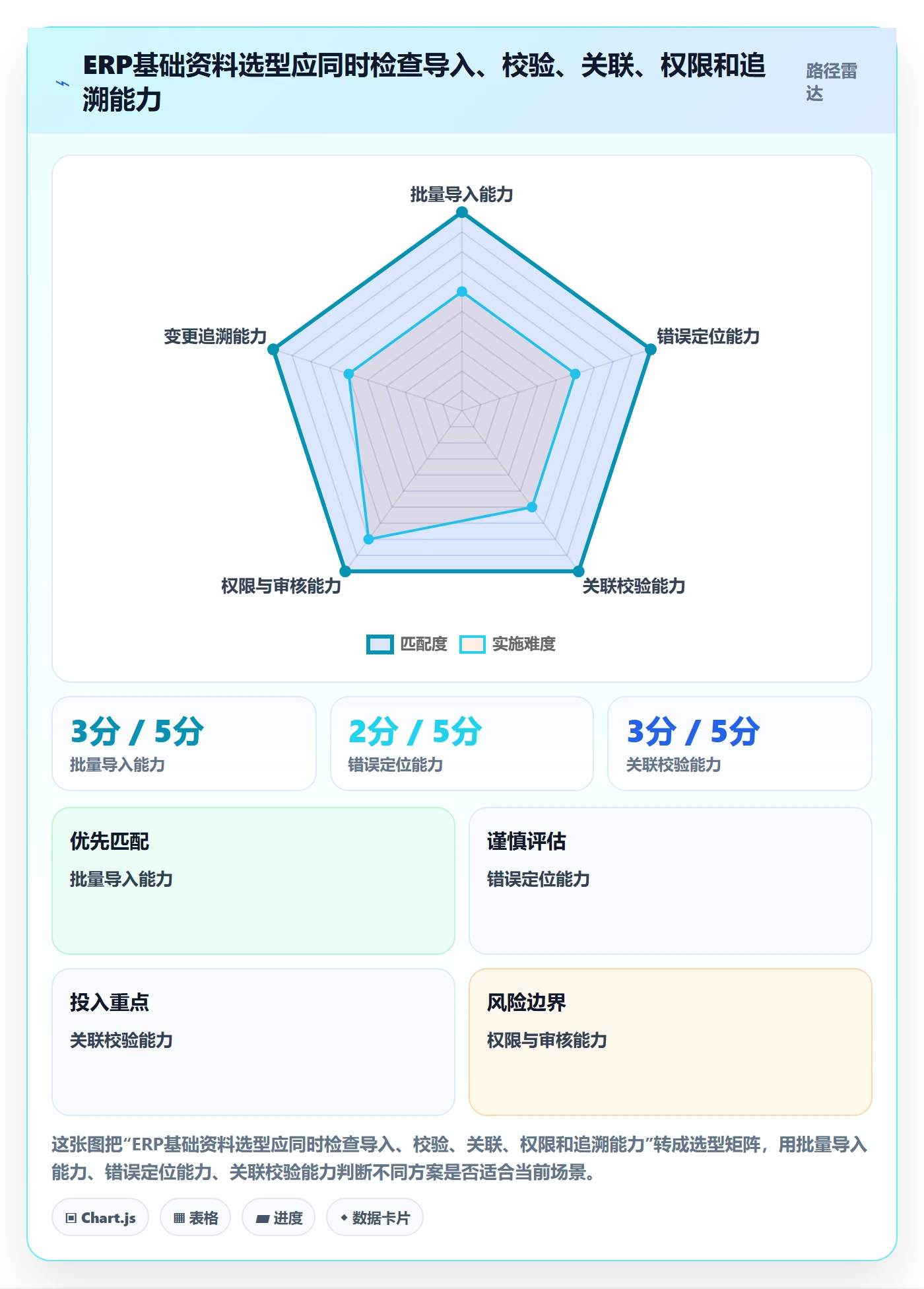 erp数据录入落地清单：基础资料相关的选型方法事项