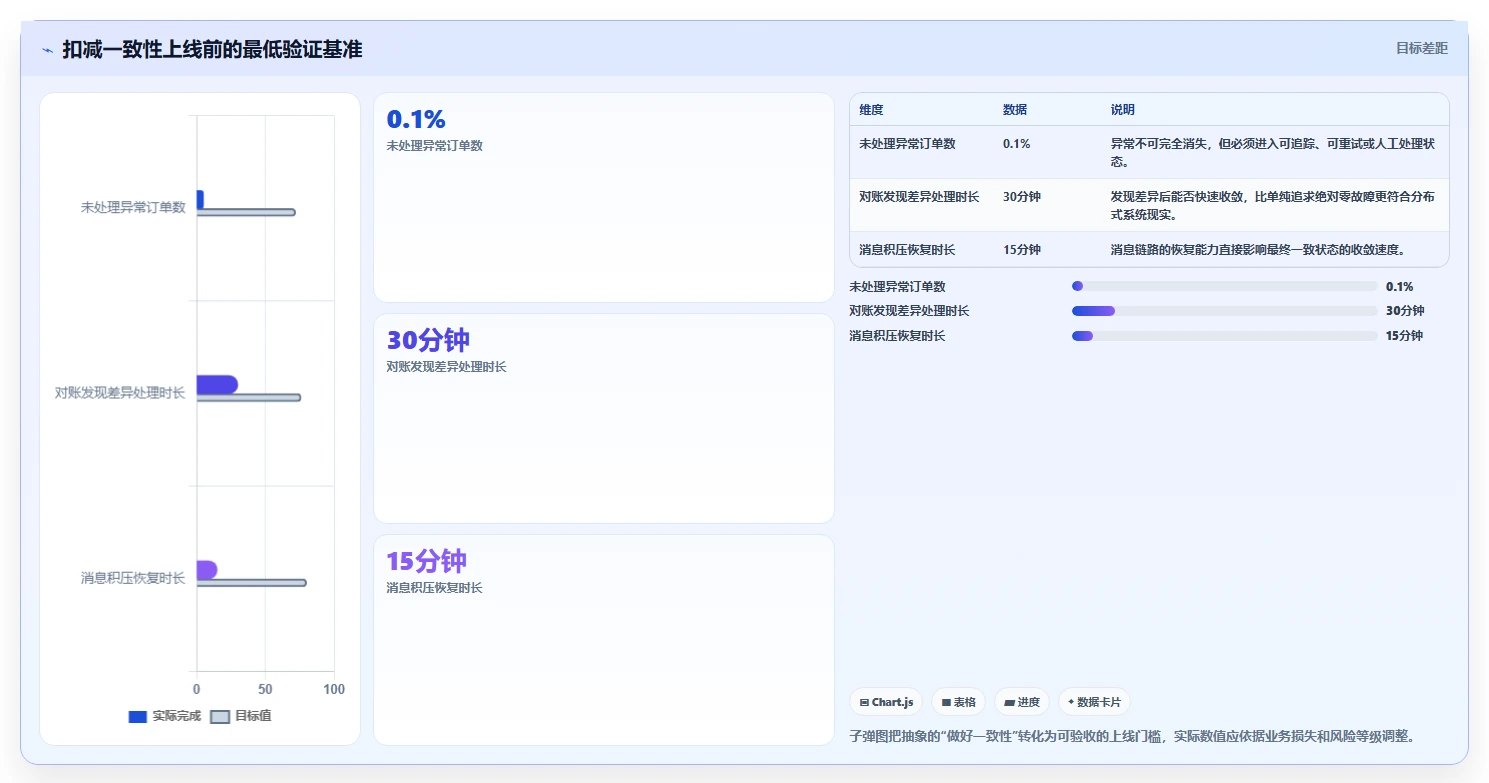 数据库存：架构师一页讲清：数据校验与保证扣减一致性的关系