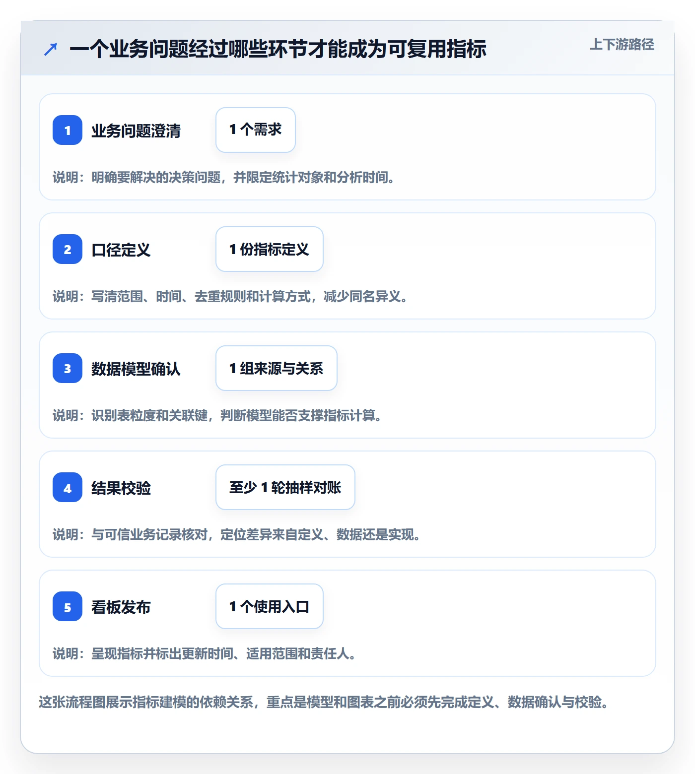 bi 平台怎么用？指标建模场景下的新手避坑拆解
