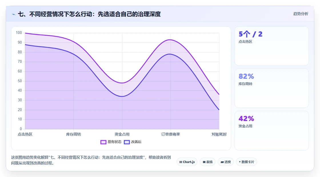 七、不同经营情况下怎么行动：先选适合自己的治理深度