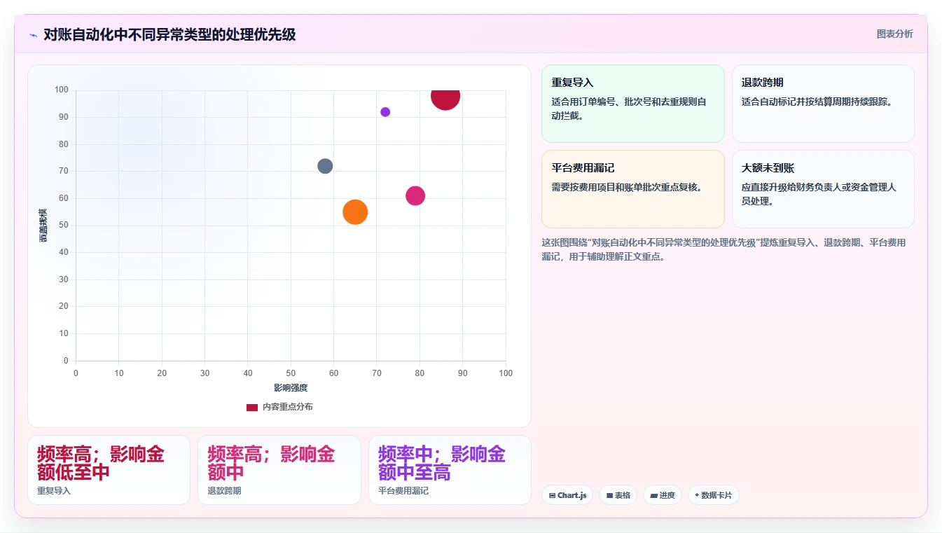 电商管理怎么优化？先从财务对账的标准化管理入手