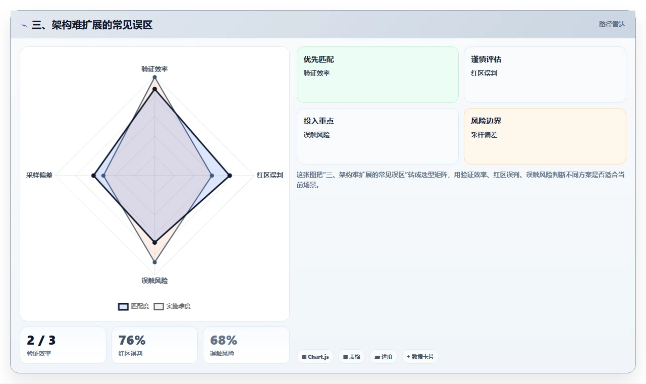 三、架构难扩展的常见误区