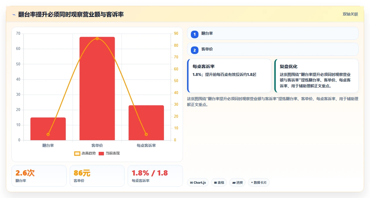 餐饮店报表：区域经理增长版：翻台率的完整方法与步骤