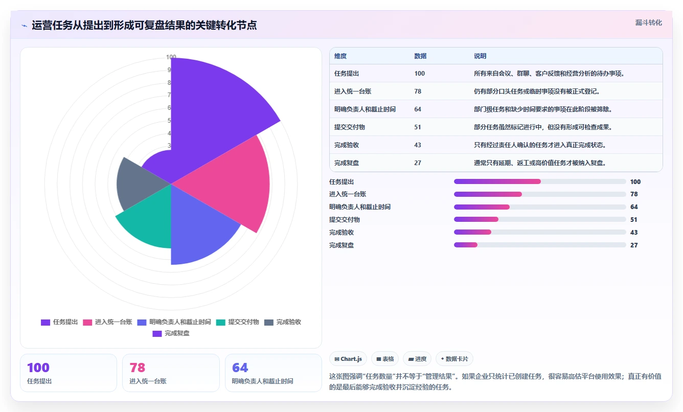 运营管理平台优化清单：任务协同与选型方法的关键动作