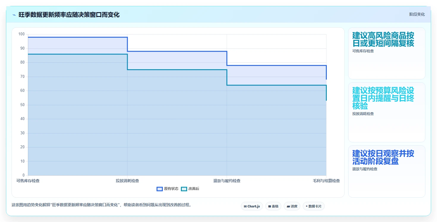 电商数据运营规划方法：数据体系与旺季准备如何衔接