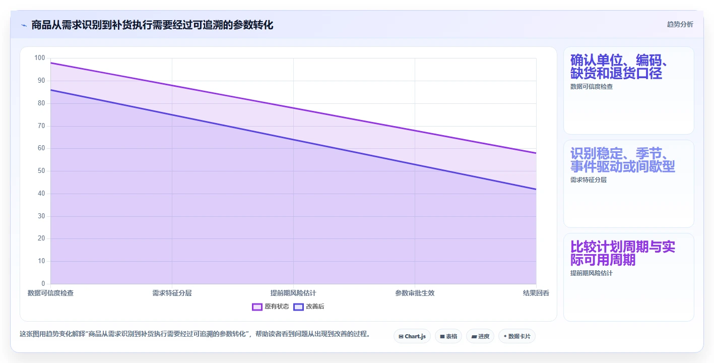 仓库安全库存管理日常管理：需求波动从哪里开始