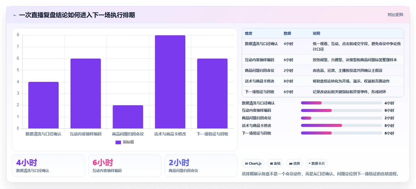 直播数据复盘：选品团队老板版复盘：围绕互动率提炼下一步动作