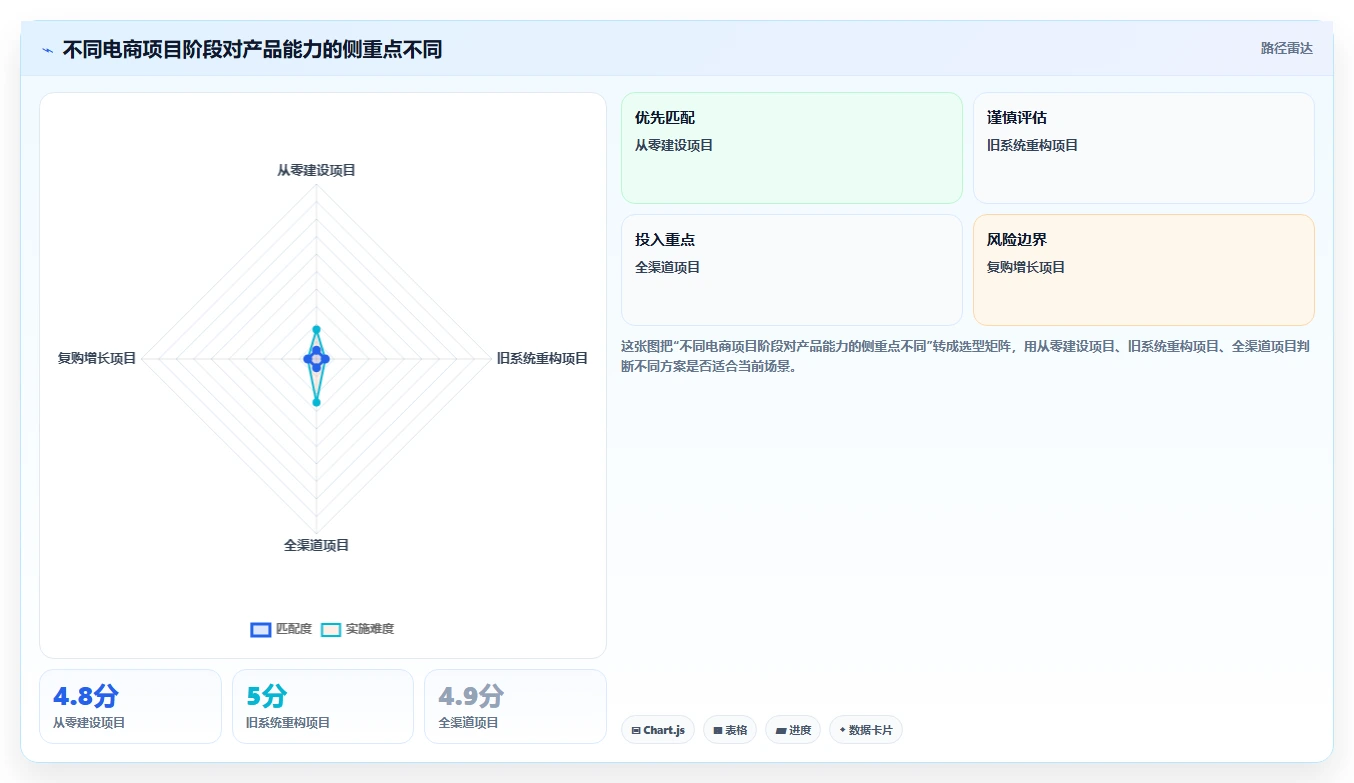 电商系统开发：产品经理增长版路线：项目立项从准备、执行到复盘