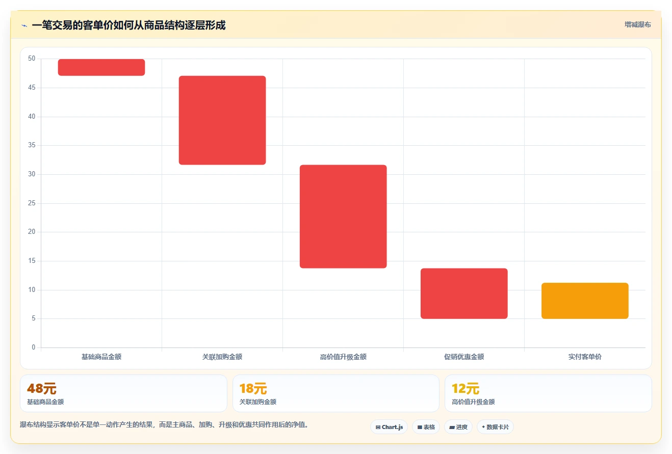 营业额分析：管理层问题诊断：客单价卡在门店难比较怎么办