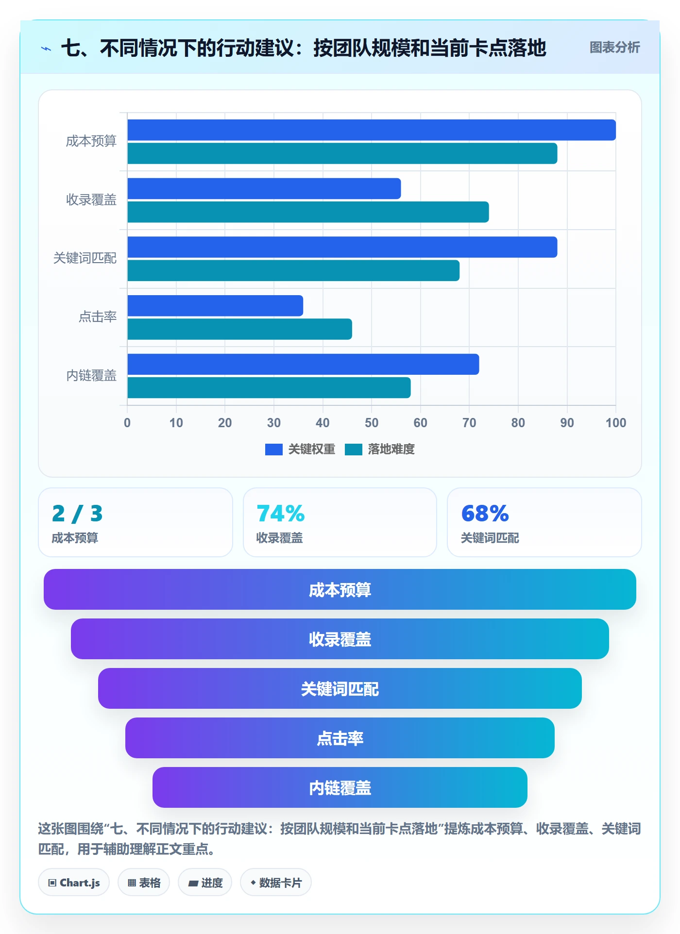 七、不同情况下的行动建议：按团队规模和当前卡点落地