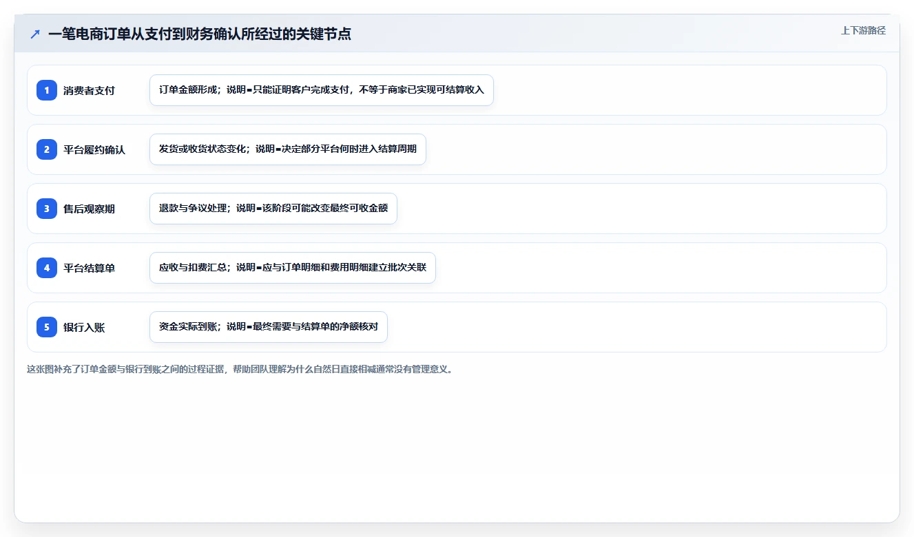电商辅助软件：创业公司常见问题汇总：财务对账与数据散落一次讲清