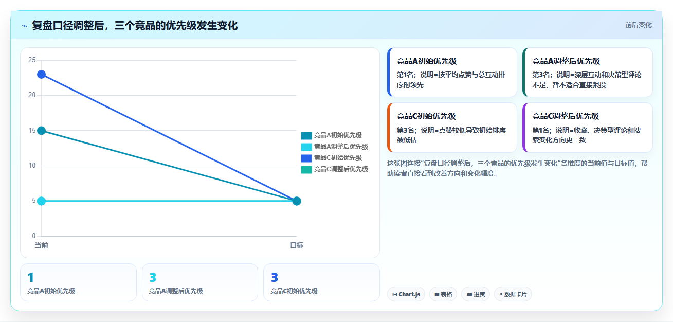 小红书数据分析：投放团队避坑指南：做竞品追踪时别忽略复盘口径混乱
