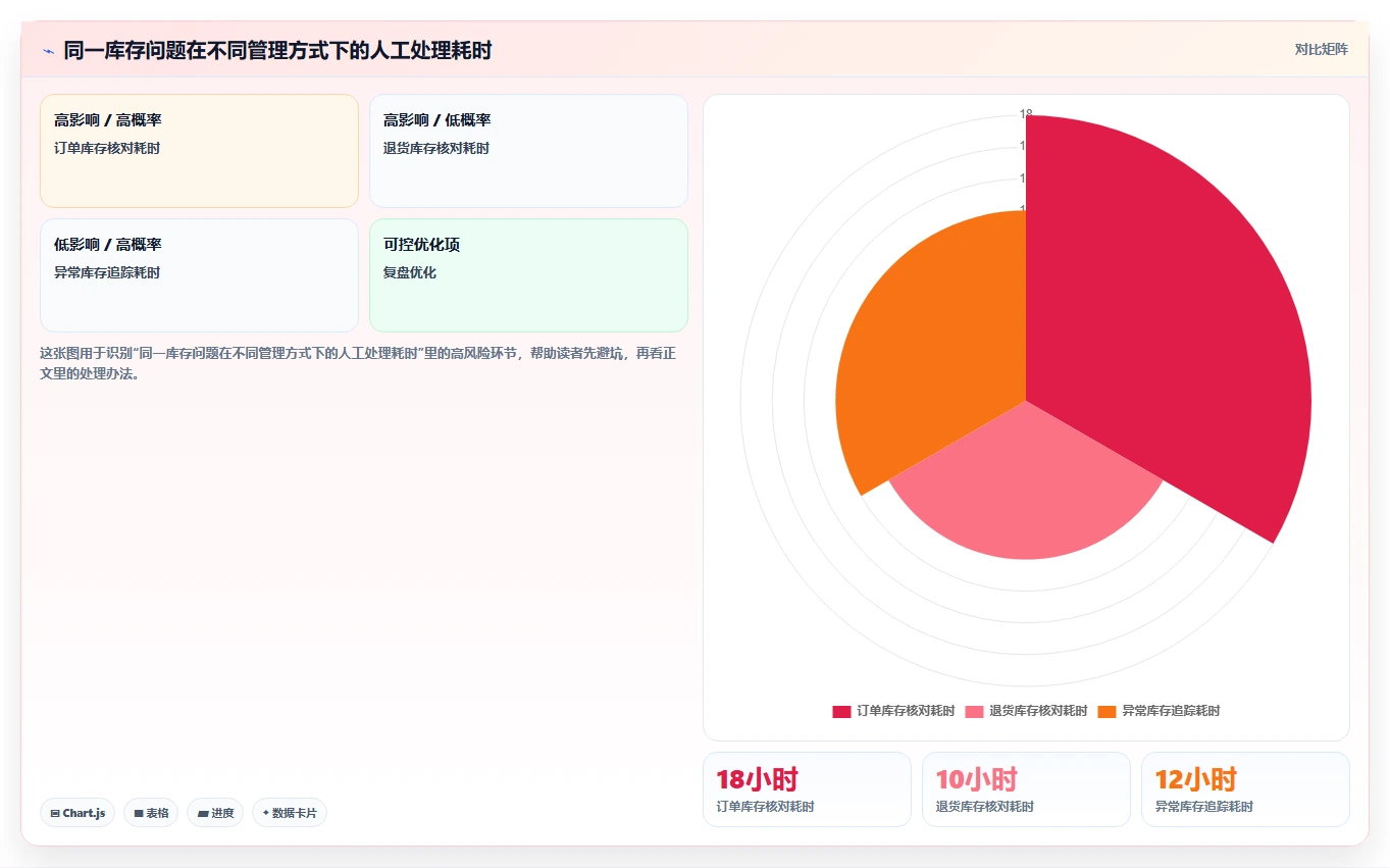 电商管理系统搭建全解析：重点看懂库存协同