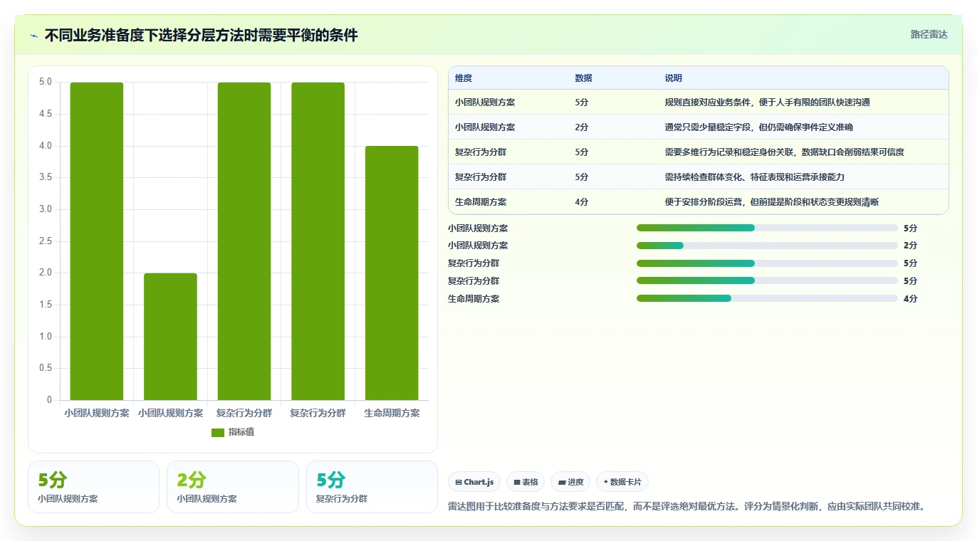 运营数据实践指南：用户分层的选型方法怎样更有效