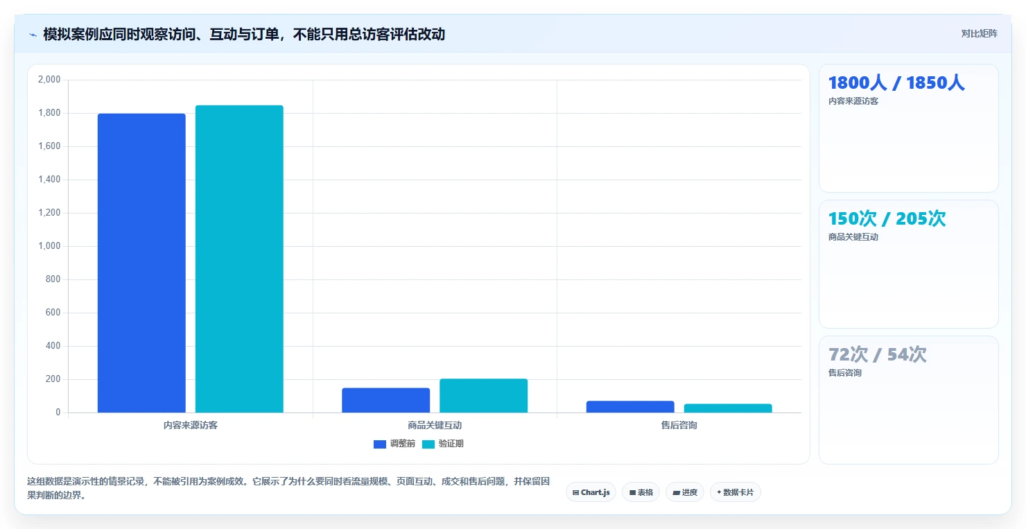 如何运营好一个店铺问题诊断：流量获取如何用常见误区改进