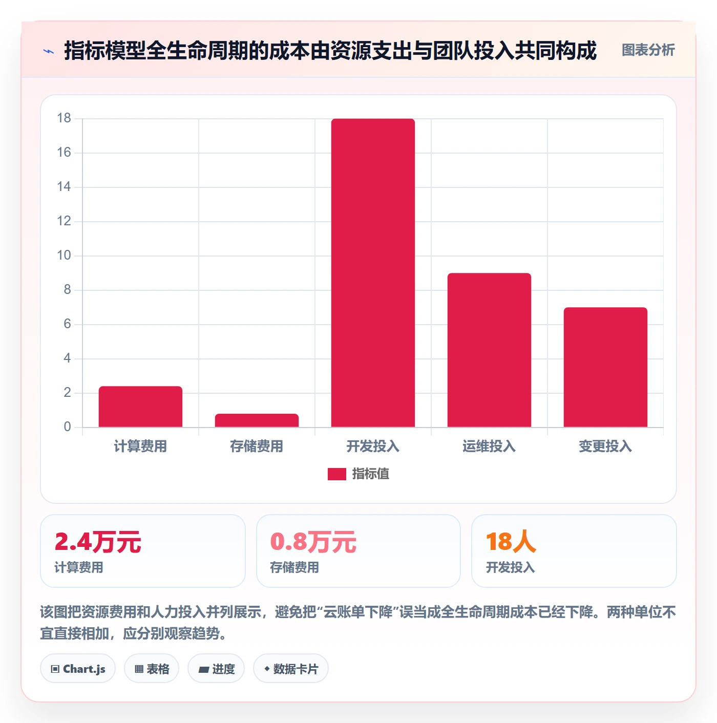 bi 平台方案设计：指标建模场景的成本控制怎么做