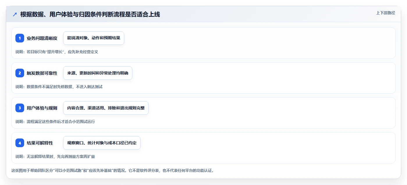 电商crm系统怎么优化？先从自动营销的新手避坑入手