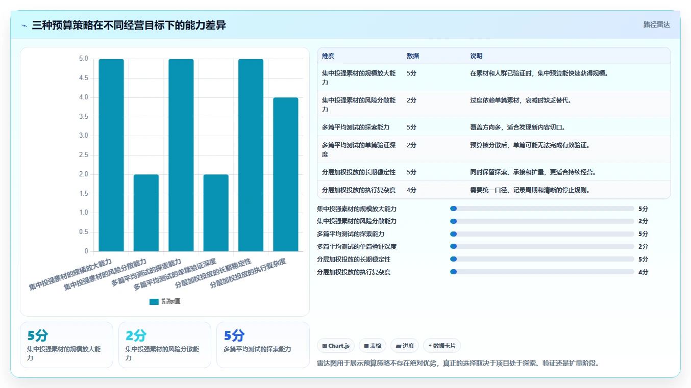小红书数据分析：小红书新手从数据到行动：用爆文拆解实现优化投放预算