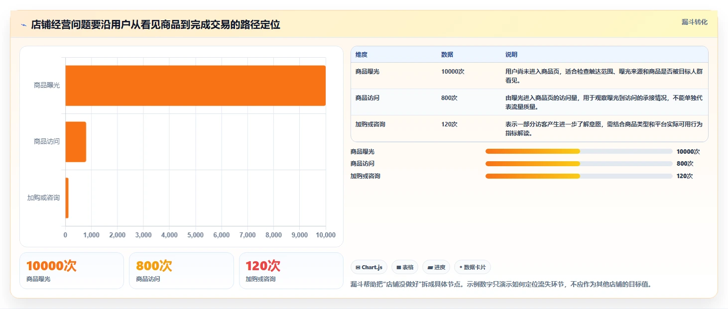 店铺运营包括哪些方面怎么选？数据分析相关的新手避坑判断标准