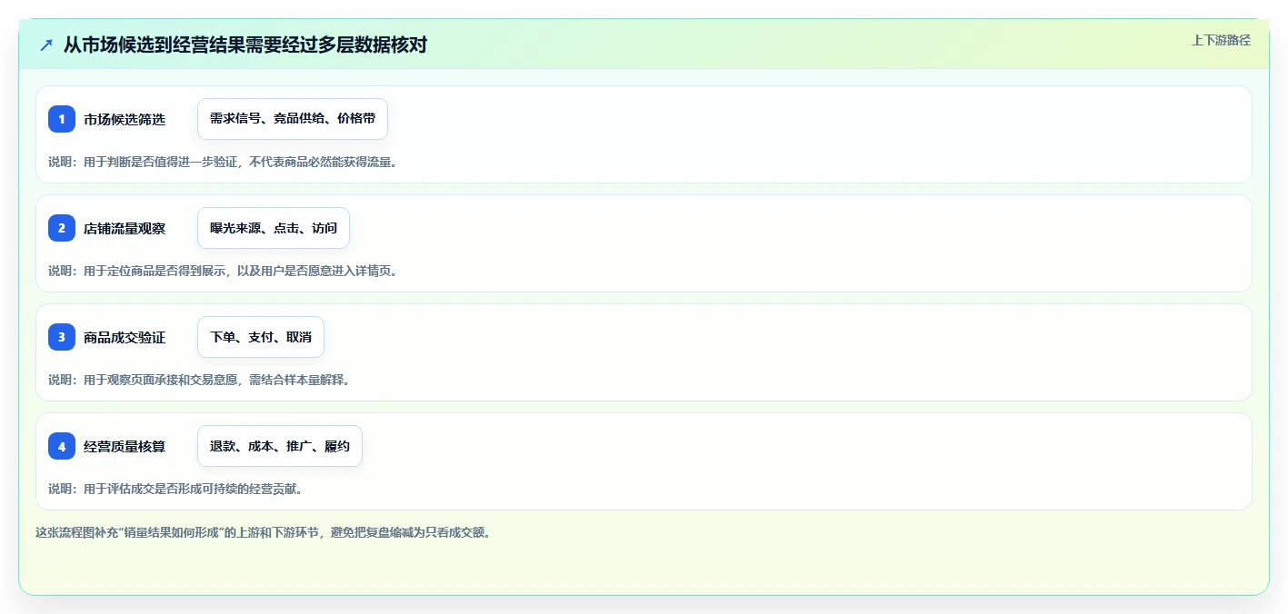 拼多多数据分析工具免费进阶课：围绕选品数据完善数据复盘