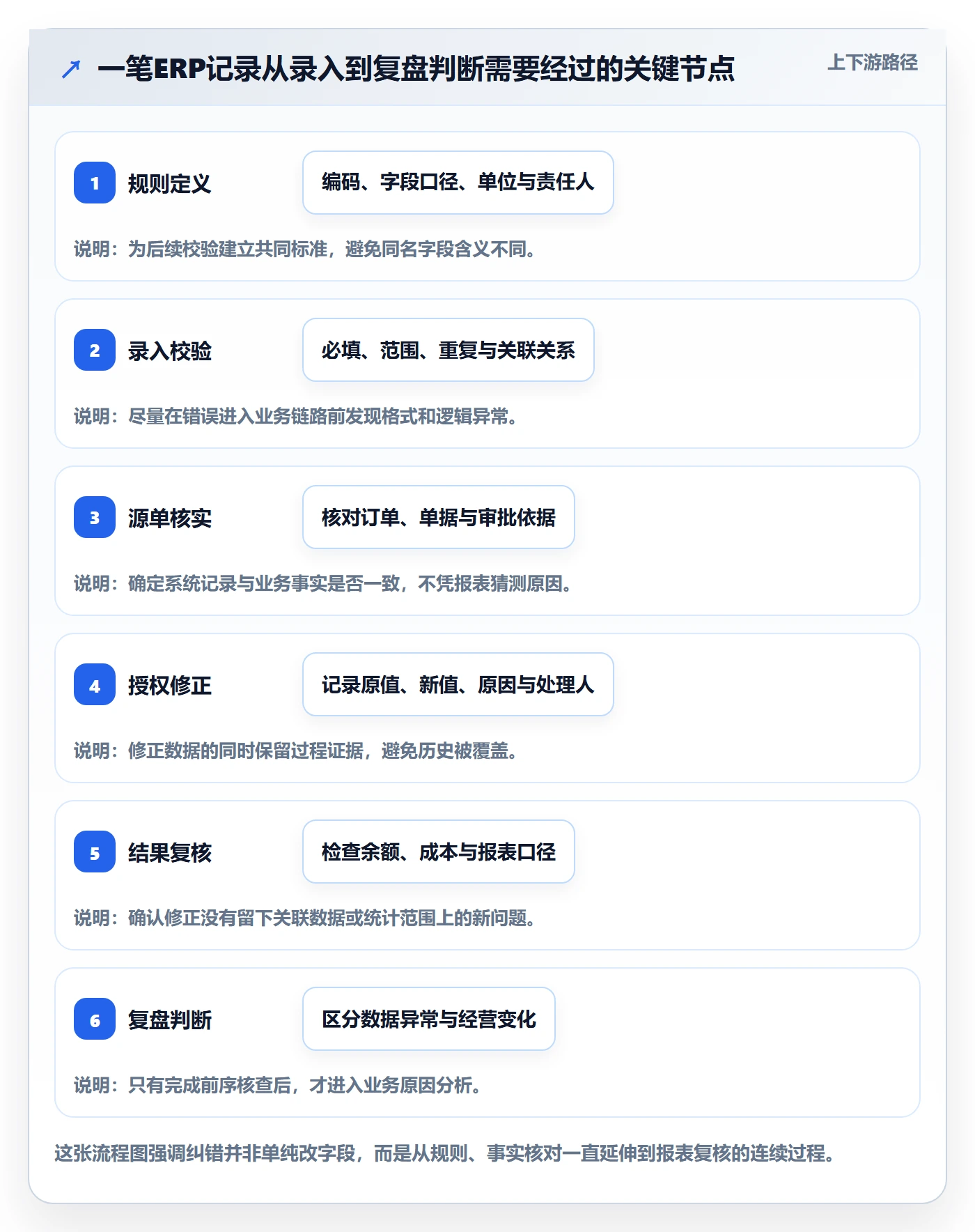 erp数据录入数据方法：用错误修正支撑数据复盘判断