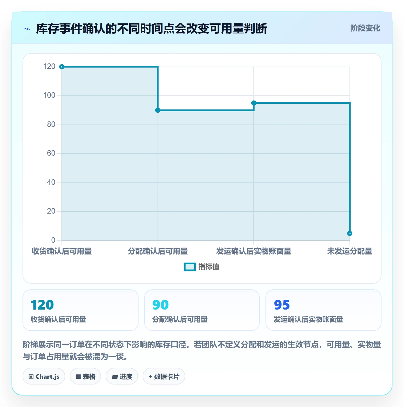 库存管理系统数据方法：用库存台账支撑流程设计判断