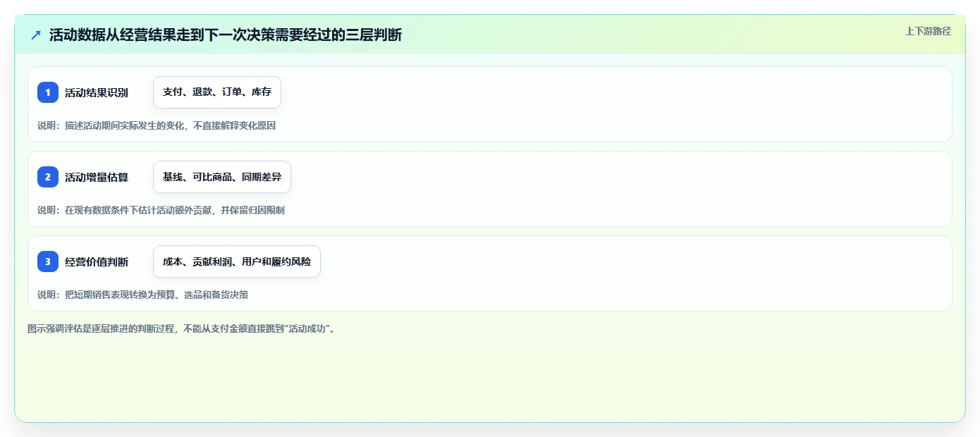 电商数据运营进阶课：围绕活动评估完善中小商家