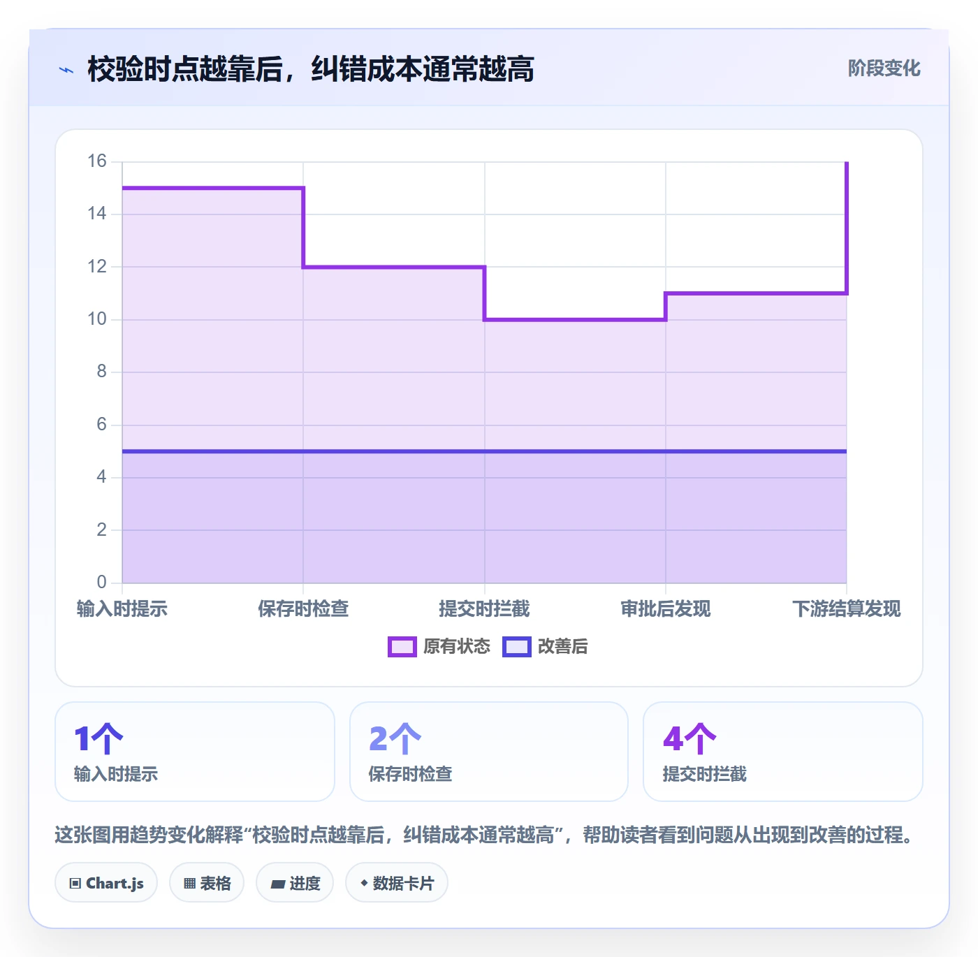 erp数据录入基础课：字段校验相关的系统搭建一次讲透
