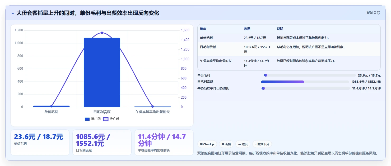 餐饮店报表：连锁品牌实施建议：围绕营业日报稳步提升优化菜品结构