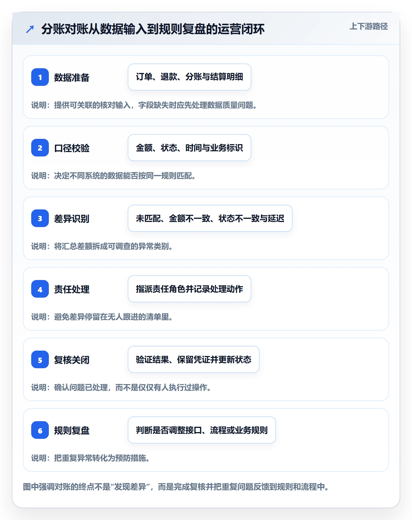分账系统运营框架：把对账管理纳入进阶玩法