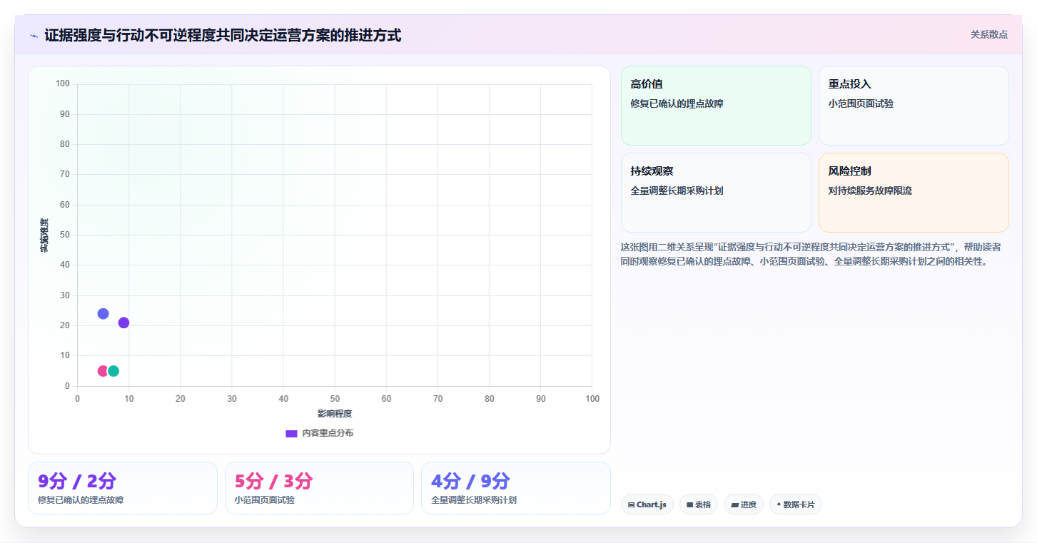 运营数据决策指南：用风险排查判断趋势分析方案