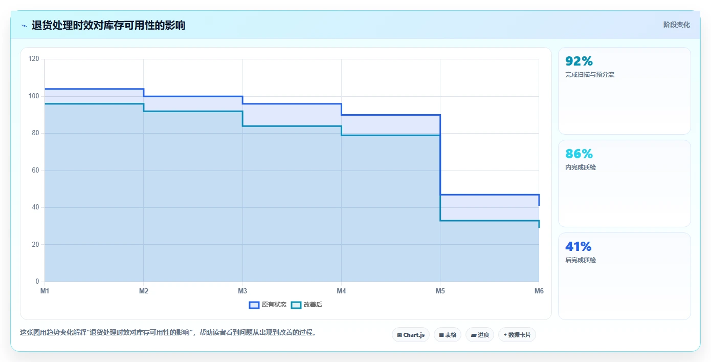 电商仓储管理：电商卖家流程图解：退货质检如何减少退货难追