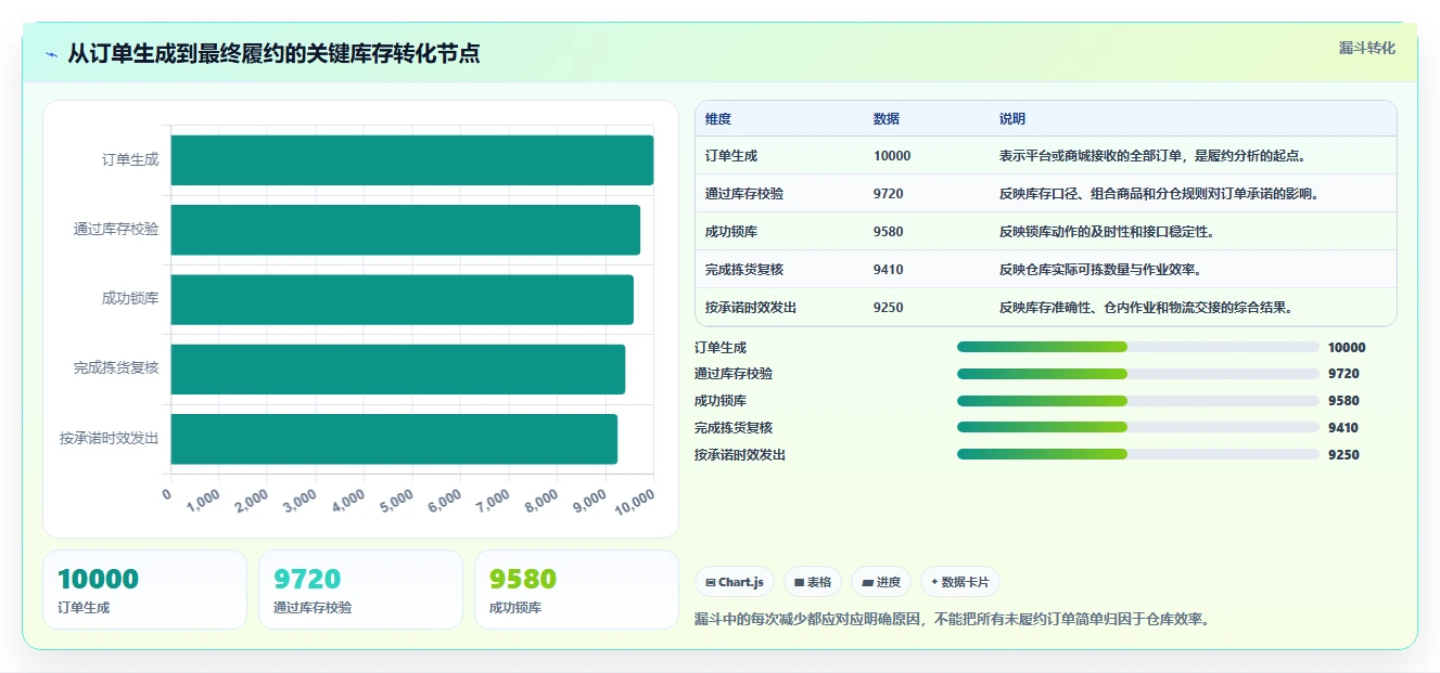 电商管理流程设计全解析：重点看懂库存协同