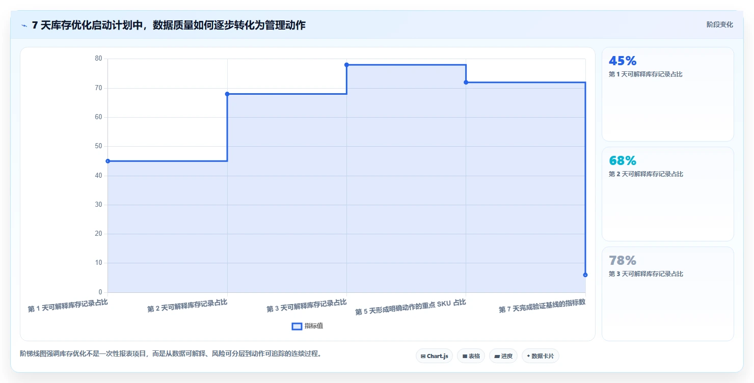 电商库存优化清单：库存结构与工具对比的关键动作