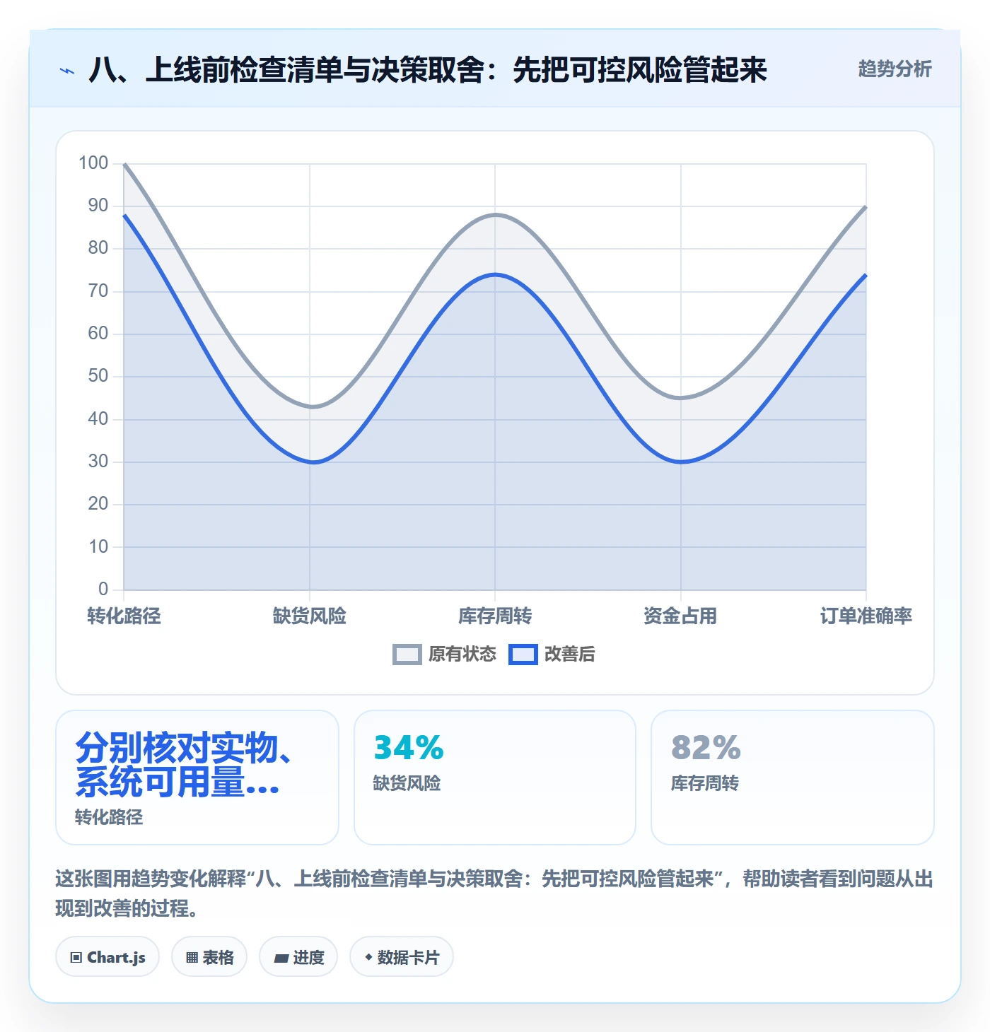 八、上线前检查清单与决策取舍：先把可控风险管起来