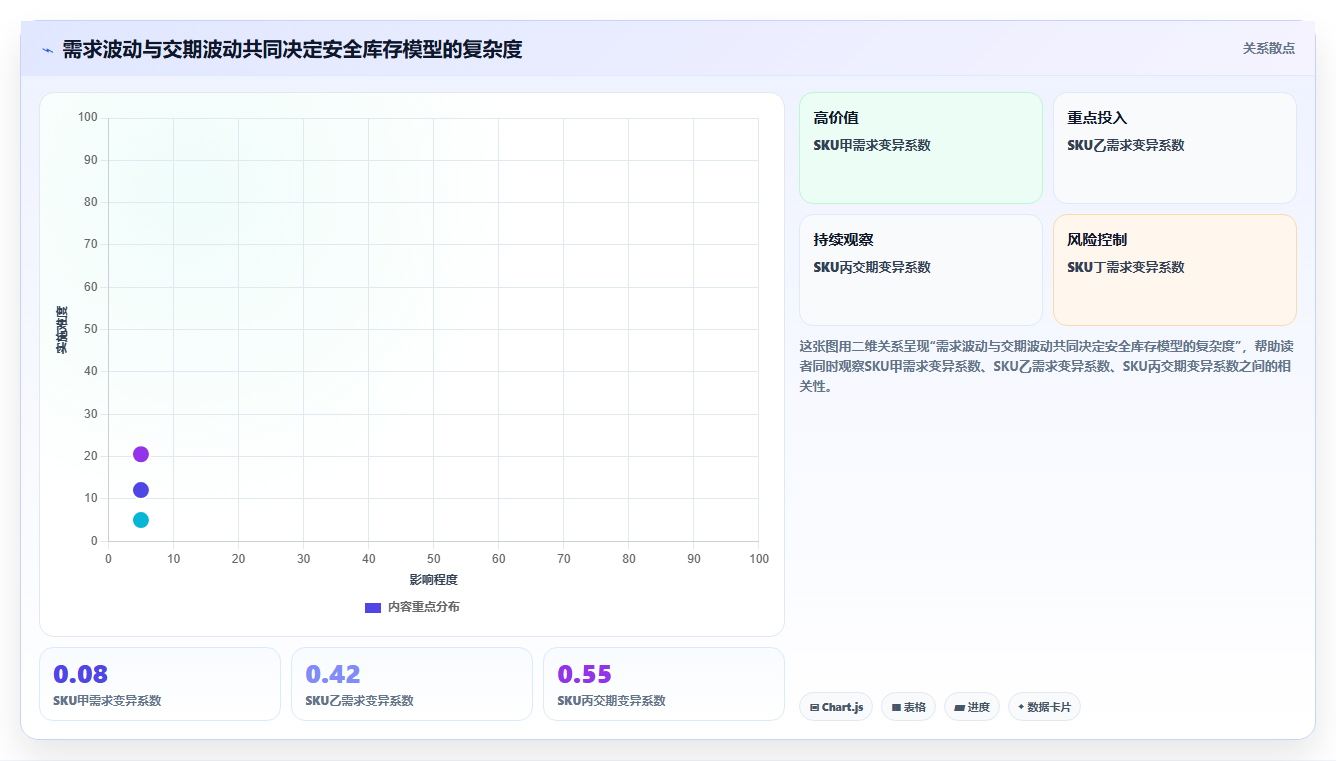 仓库安全库存管理管理要点：安全库存公式的效率提升如何设计
