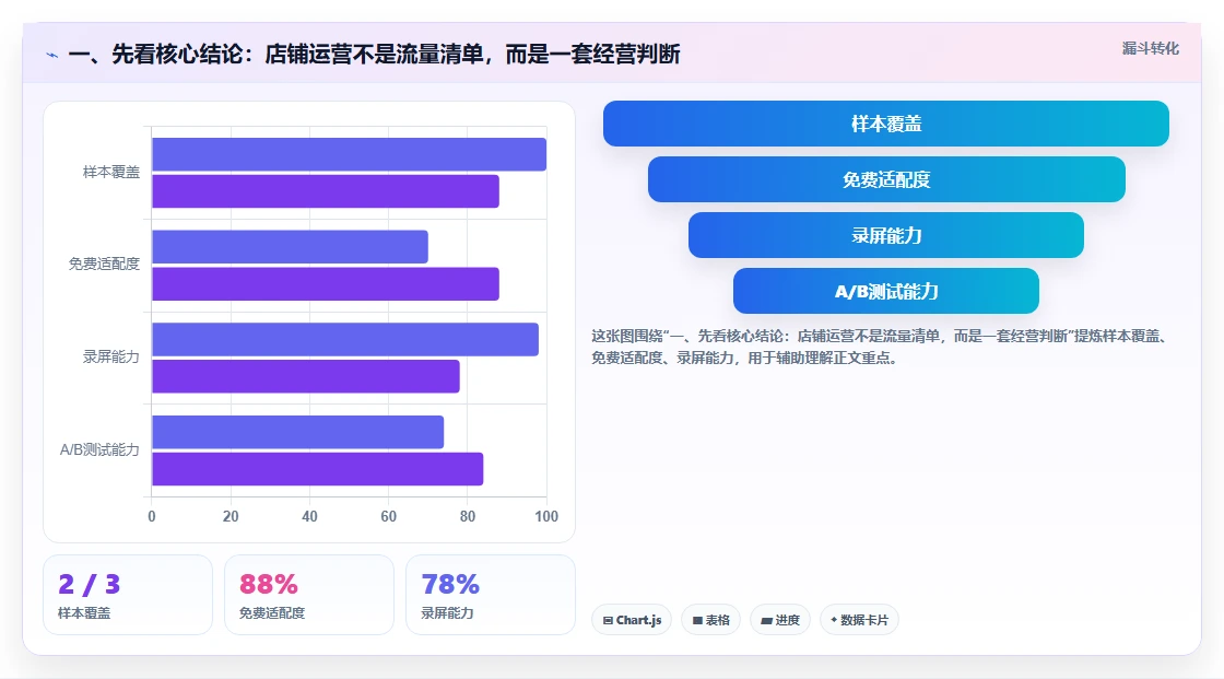 一、先看核心结论:店铺运营不是流量清单,而是一套经营判断