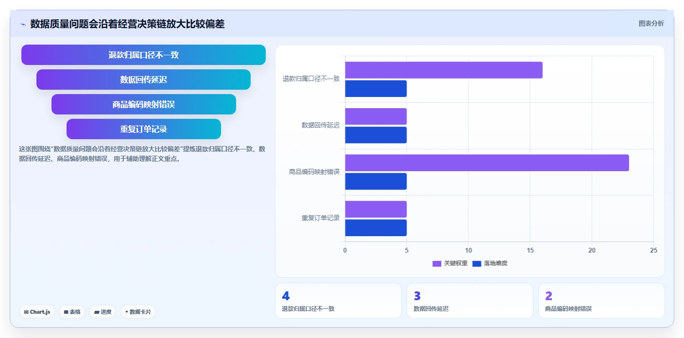 电商数据运营检查方法：通过数据体系评估多店经营质量